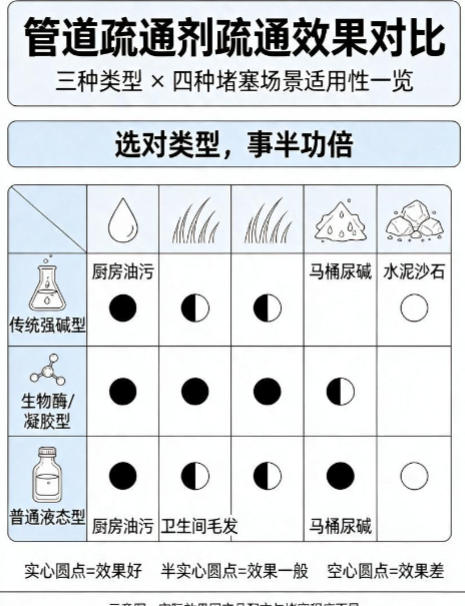 用管道疏通剂疏通效果好不好